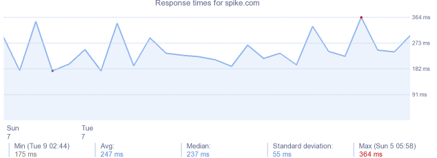 load time for spike.com