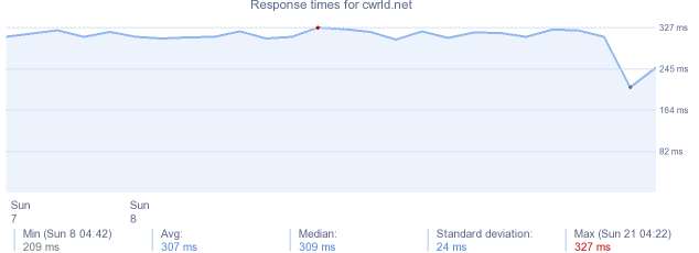 load time for cwrld.net