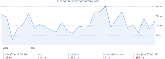 load time for carmax.com