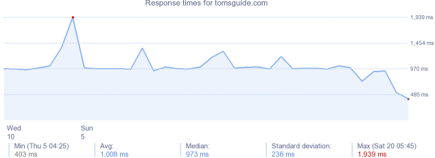 load time for tomsguide.com