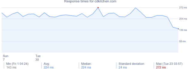 load time for cdkitchen.com