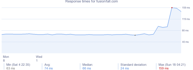 load time for fusionfall.com