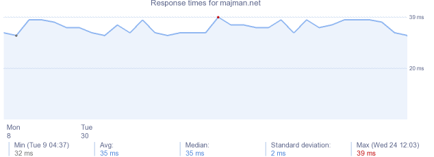 load time for majman.net