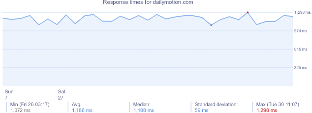 load time for dailymotion.com