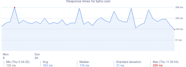 load time for kpho.com