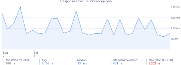 load time for schoolloop.com