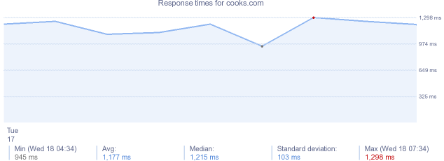 load time for cooks.com