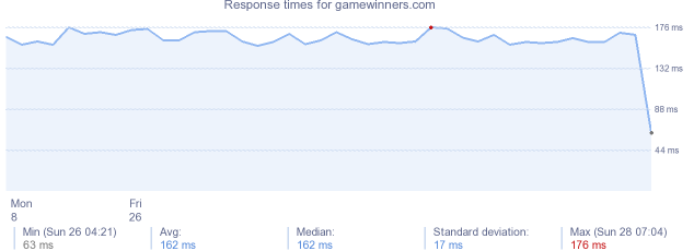 load time for gamewinners.com