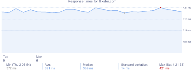 load time for flixster.com