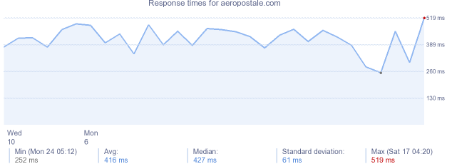 load time for aeropostale.com