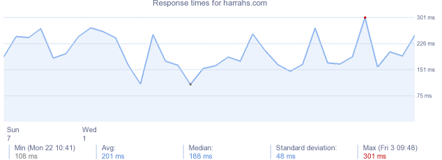 load time for harrahs.com