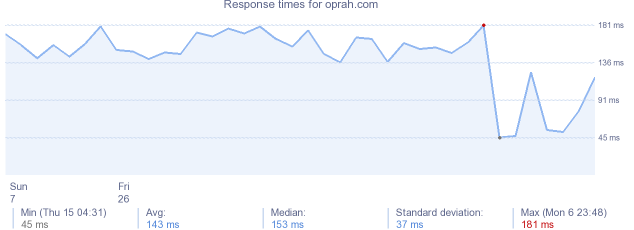 load time for oprah.com