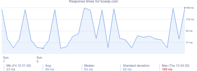 load time for bossip.com