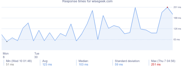 load time for wisegeek.com