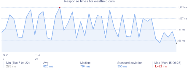 load time for westfield.com