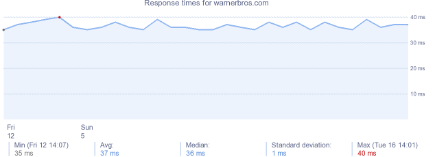 load time for warnerbros.com