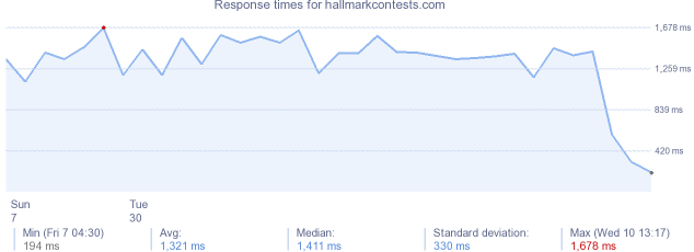 load time for hallmarkcontests.com