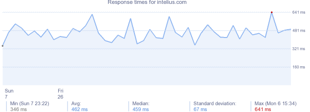 load time for intelius.com