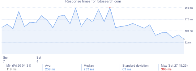 load time for fotosearch.com