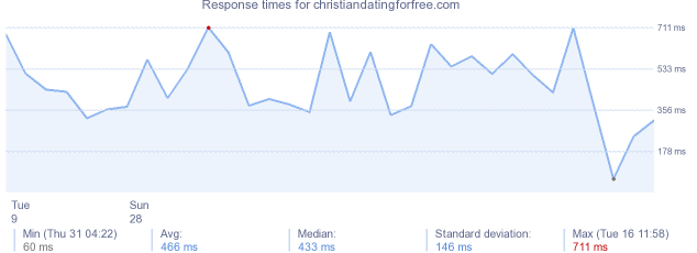 load time for christiandatingforfree.com