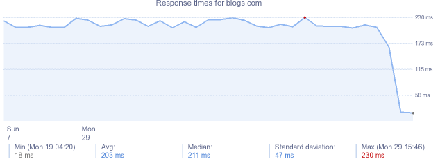 load time for blogs.com