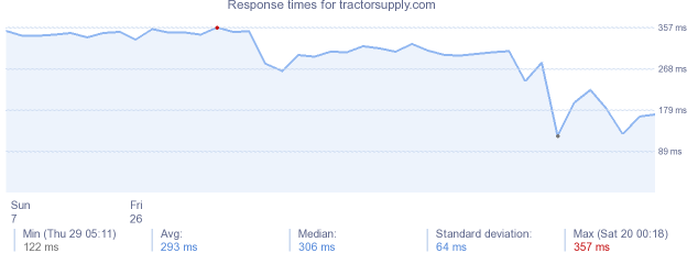 load time for tractorsupply.com