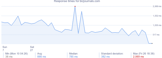 load time for bizjournals.com