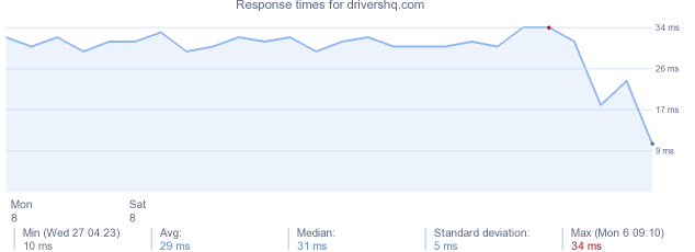 load time for drivershq.com