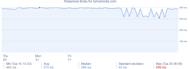 load time for lyricsmode.com