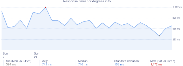 load time for degrees.info