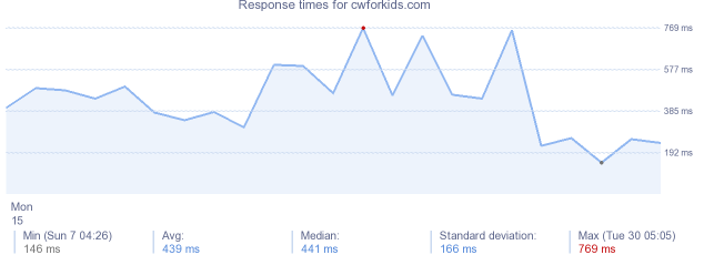 load time for cwforkids.com