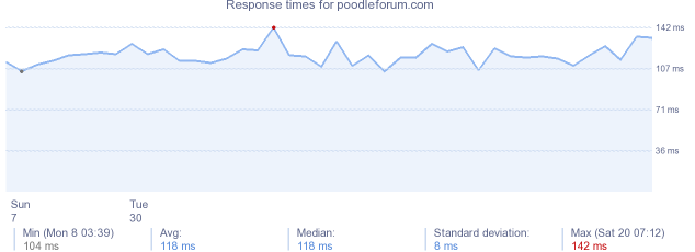 load time for poodleforum.com