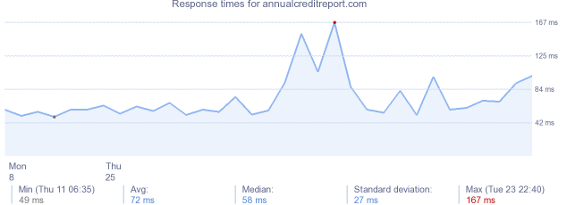 load time for annualcreditreport.com