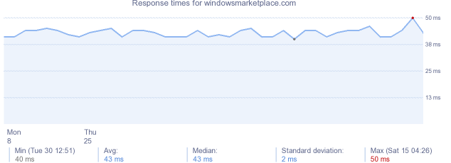 load time for windowsmarketplace.com