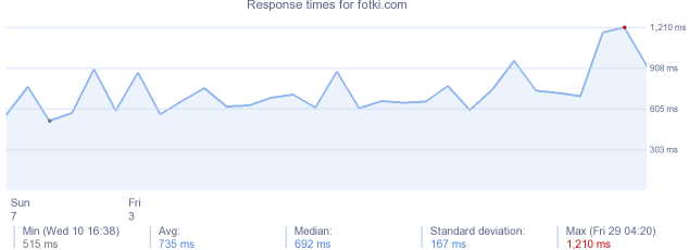 load time for fotki.com