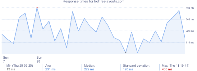 load time for hotfreelayouts.com