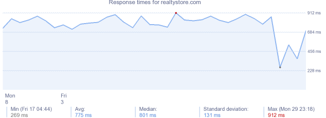 load time for realtystore.com