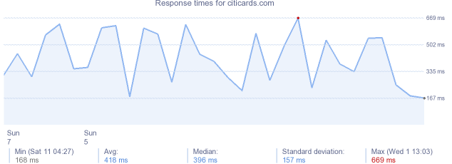 load time for citicards.com