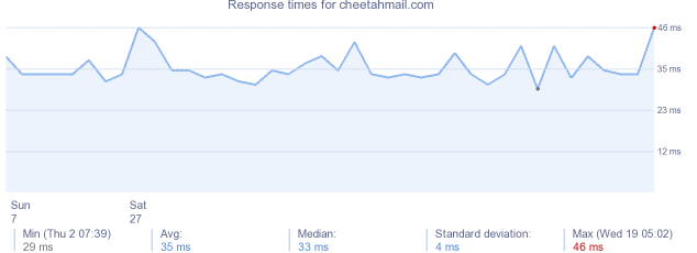 load time for cheetahmail.com