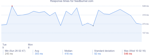 load time for feedburner.com