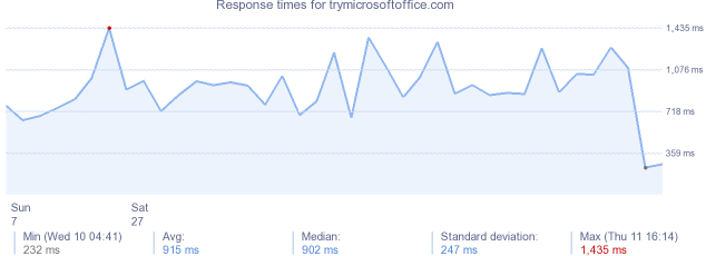 load time for trymicrosoftoffice.com