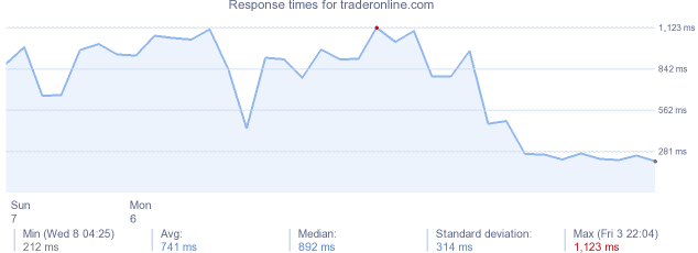 load time for traderonline.com