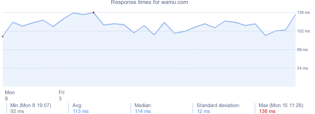 load time for wamu.com