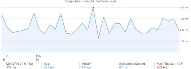 load time for radisson.com