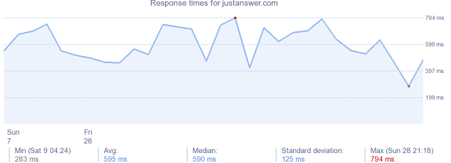 load time for justanswer.com