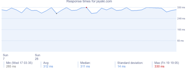 load time for jayski.com