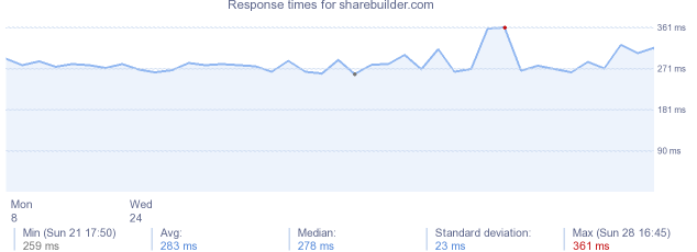 load time for sharebuilder.com