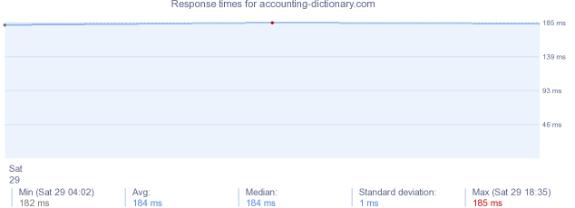 load time for accounting-dictionary.com