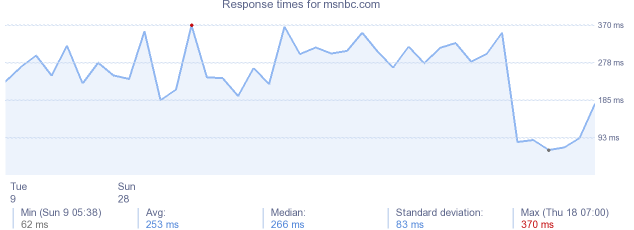 load time for msnbc.com