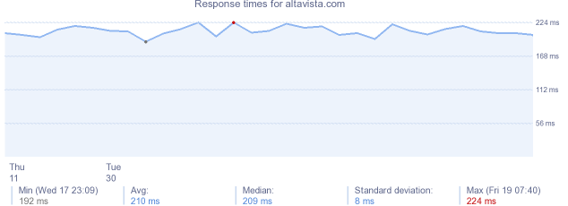 load time for altavista.com